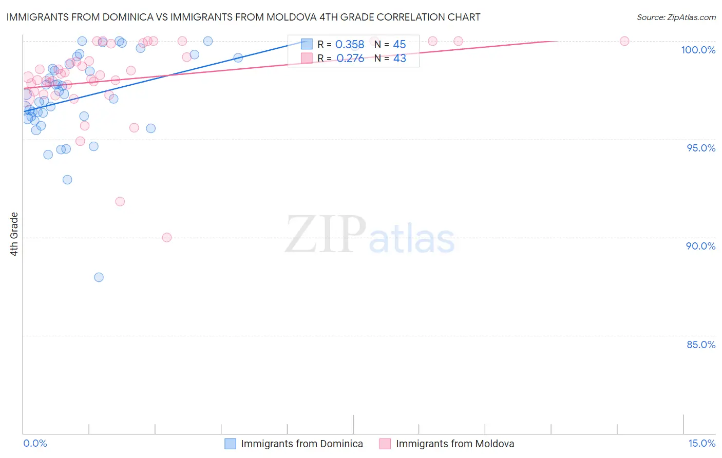 Immigrants from Dominica vs Immigrants from Moldova 4th Grade