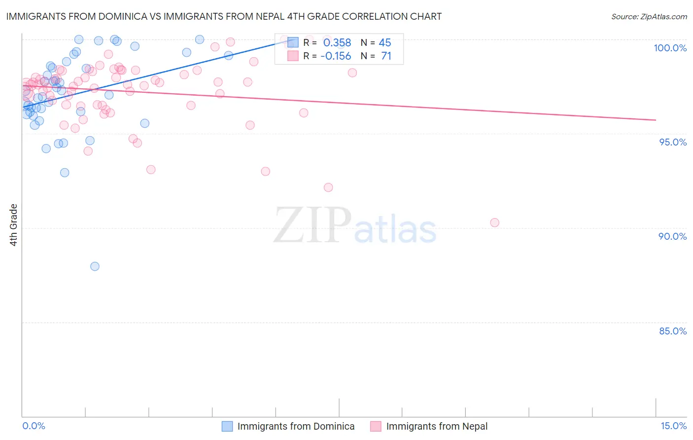 Immigrants from Dominica vs Immigrants from Nepal 4th Grade