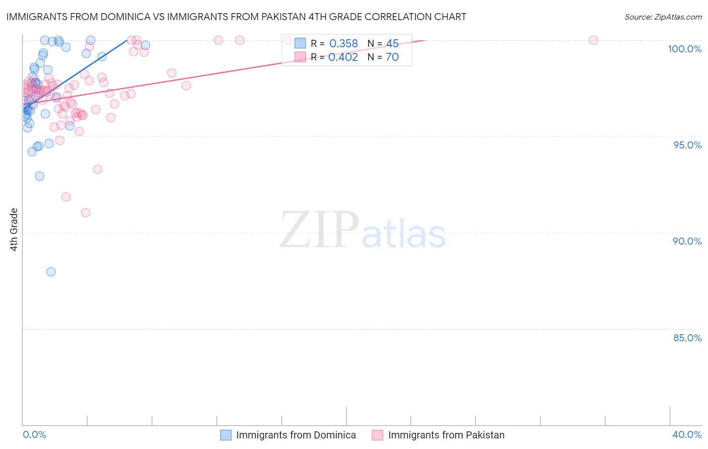 Immigrants from Dominica vs Immigrants from Pakistan 4th Grade