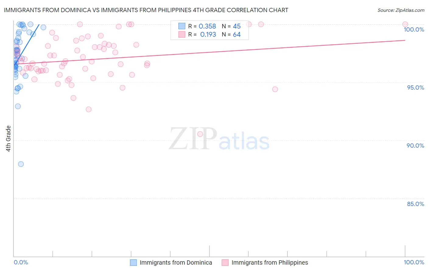Immigrants from Dominica vs Immigrants from Philippines 4th Grade