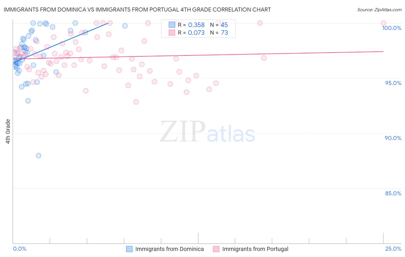 Immigrants from Dominica vs Immigrants from Portugal 4th Grade