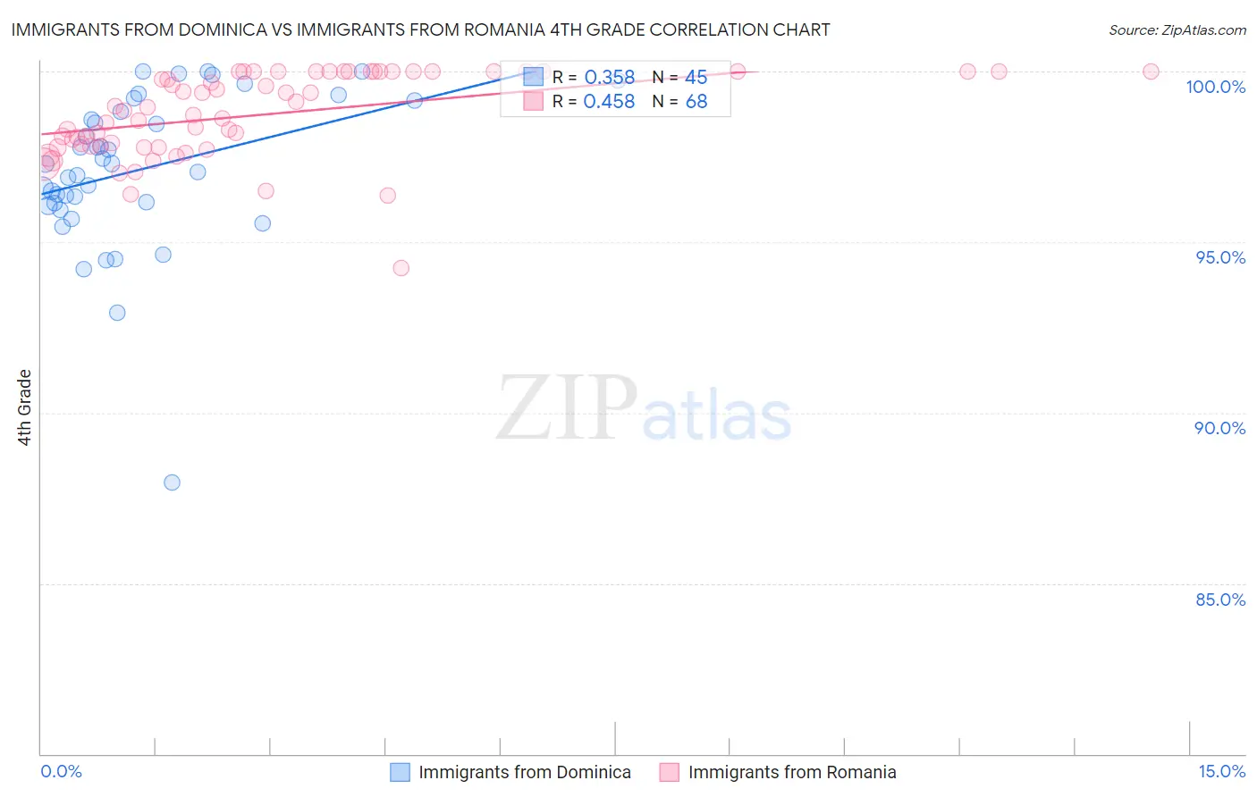 Immigrants from Dominica vs Immigrants from Romania 4th Grade