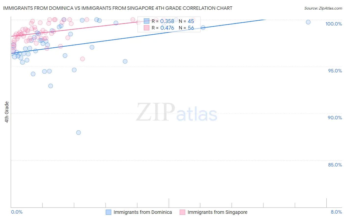 Immigrants from Dominica vs Immigrants from Singapore 4th Grade