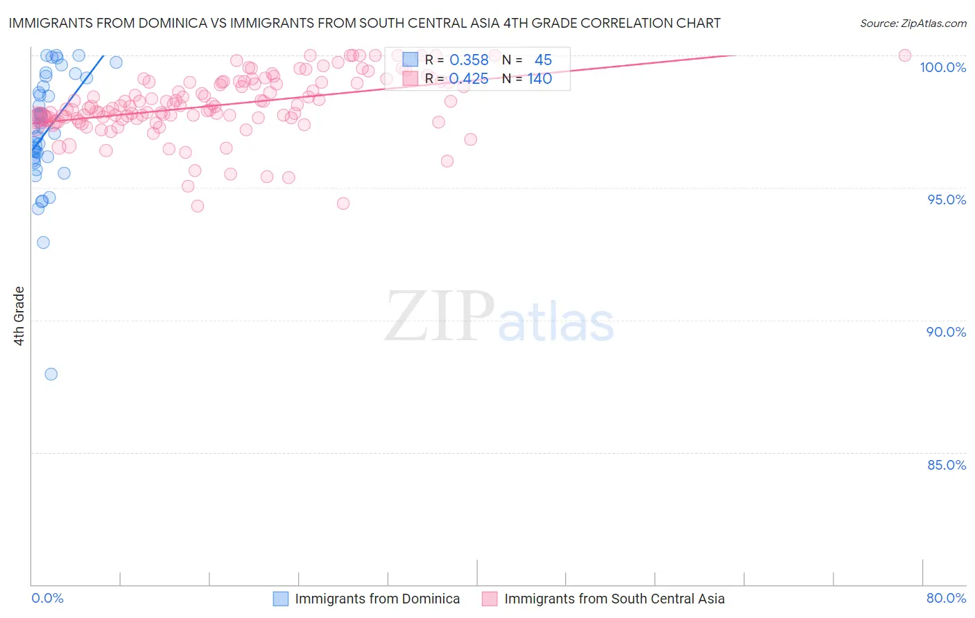 Immigrants from Dominica vs Immigrants from South Central Asia 4th Grade