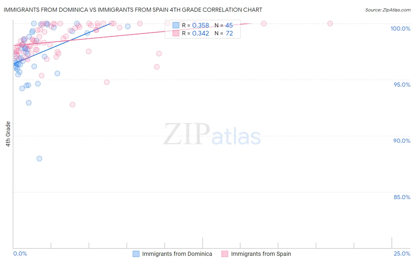 Immigrants from Dominica vs Immigrants from Spain 4th Grade