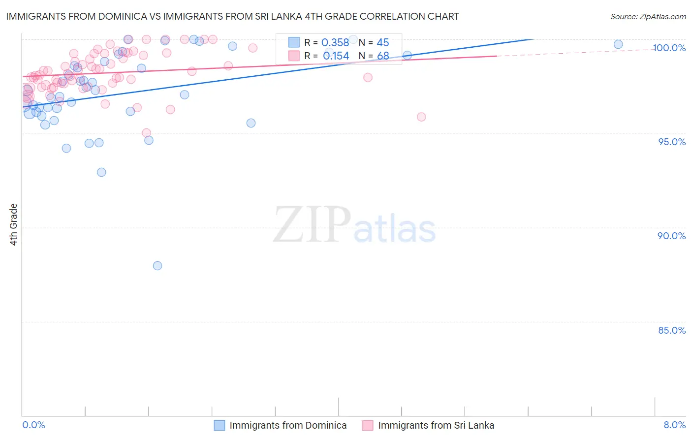 Immigrants from Dominica vs Immigrants from Sri Lanka 4th Grade