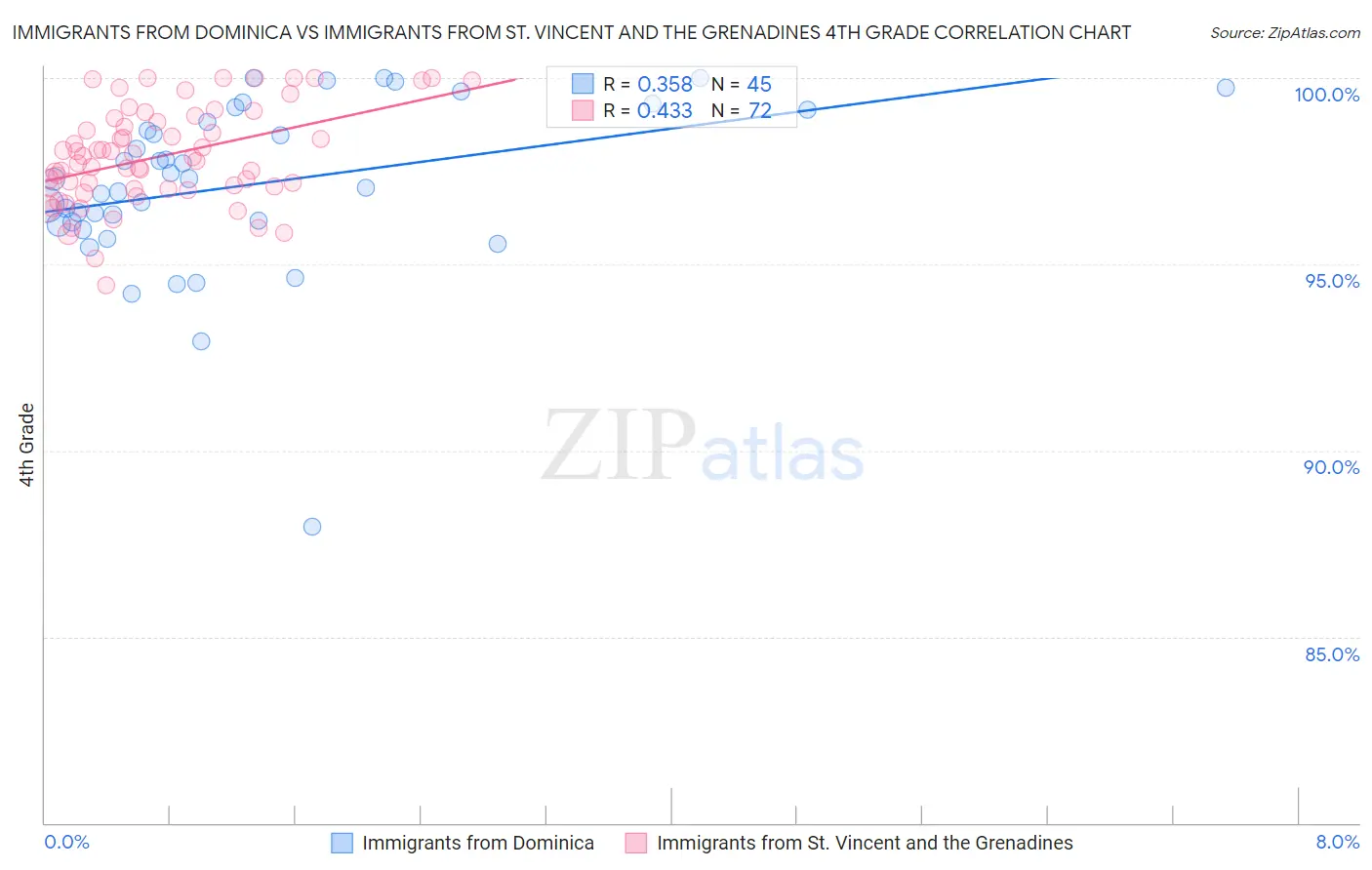 Immigrants from Dominica vs Immigrants from St. Vincent and the Grenadines 4th Grade
