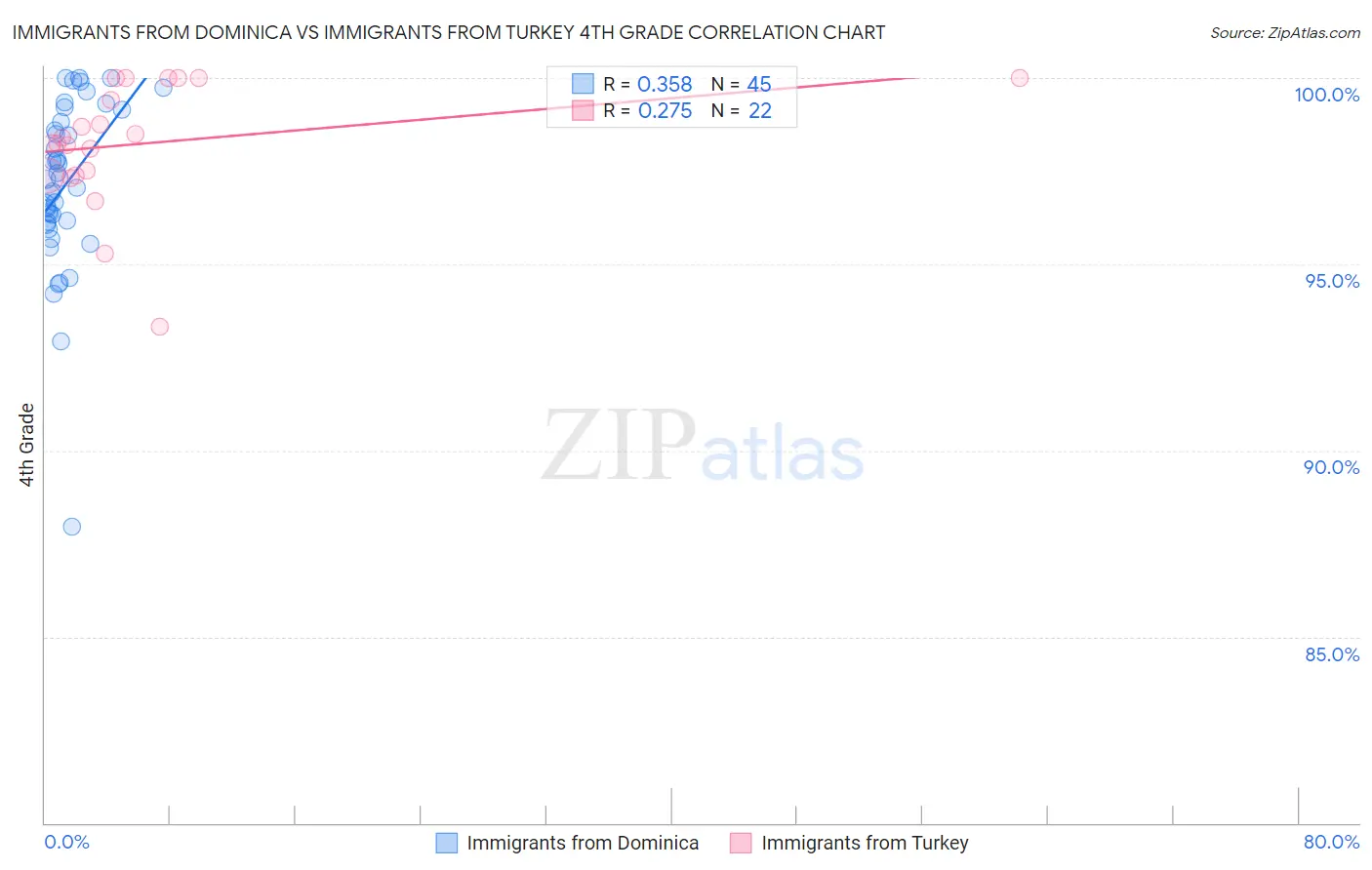 Immigrants from Dominica vs Immigrants from Turkey 4th Grade