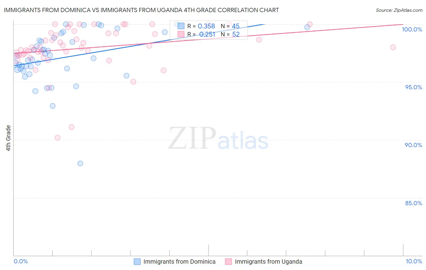 Immigrants from Dominica vs Immigrants from Uganda 4th Grade