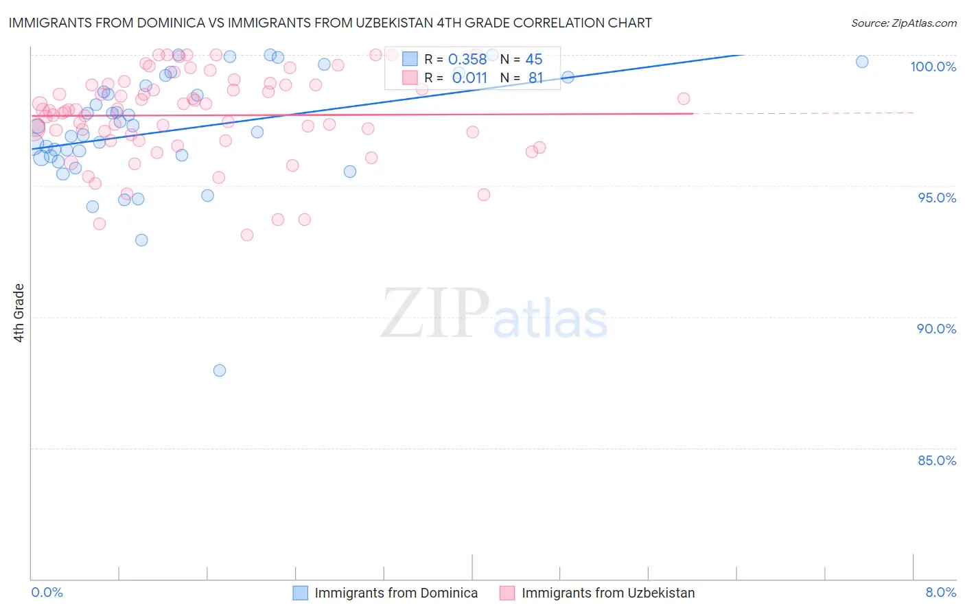 Immigrants from Dominica vs Immigrants from Uzbekistan 4th Grade