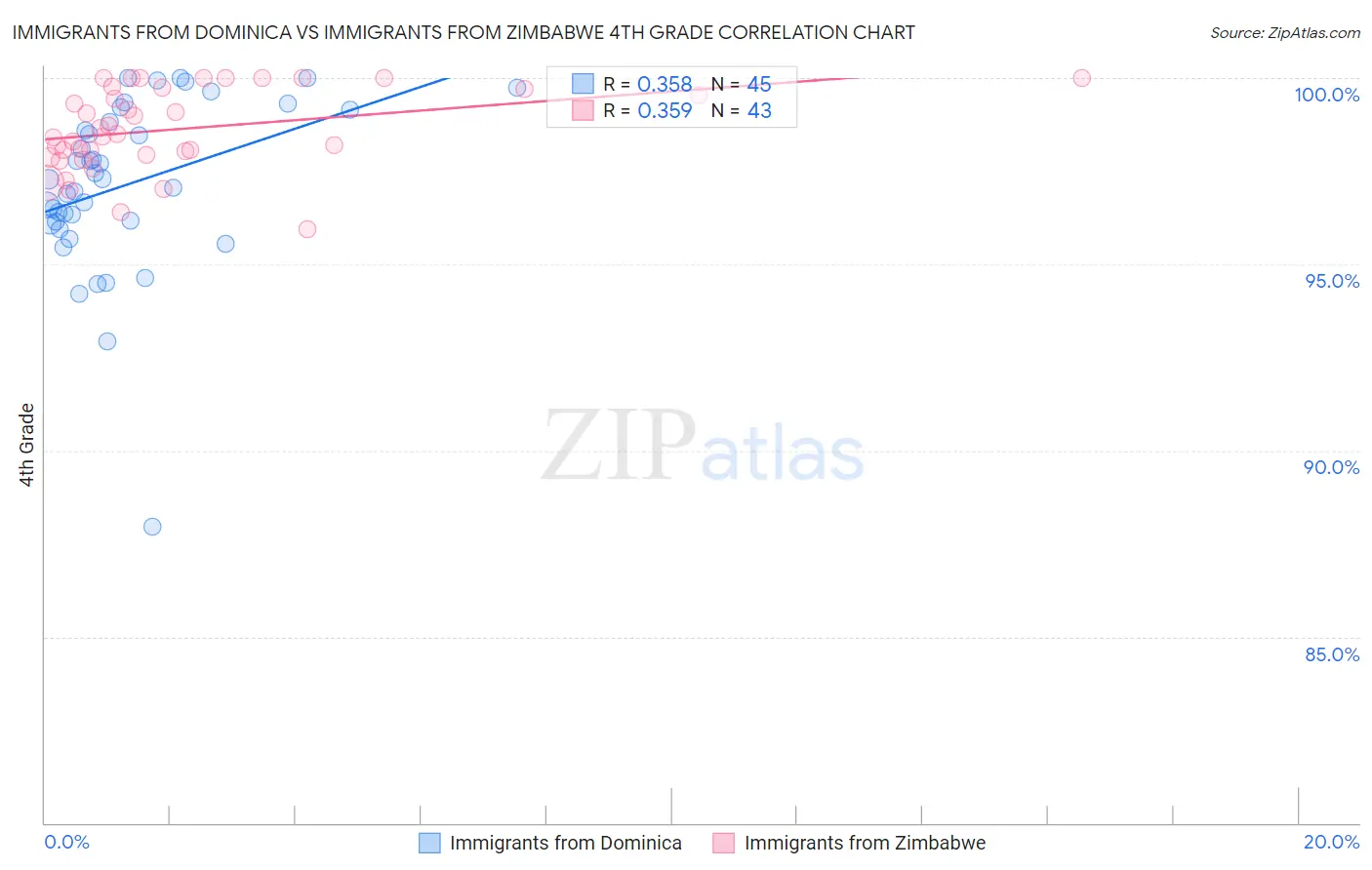Immigrants from Dominica vs Immigrants from Zimbabwe 4th Grade