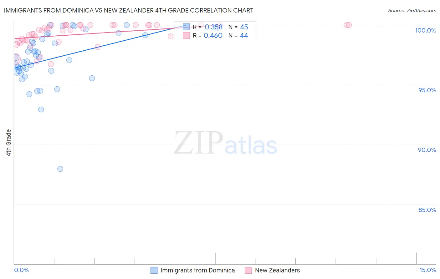 Immigrants from Dominica vs New Zealander 4th Grade