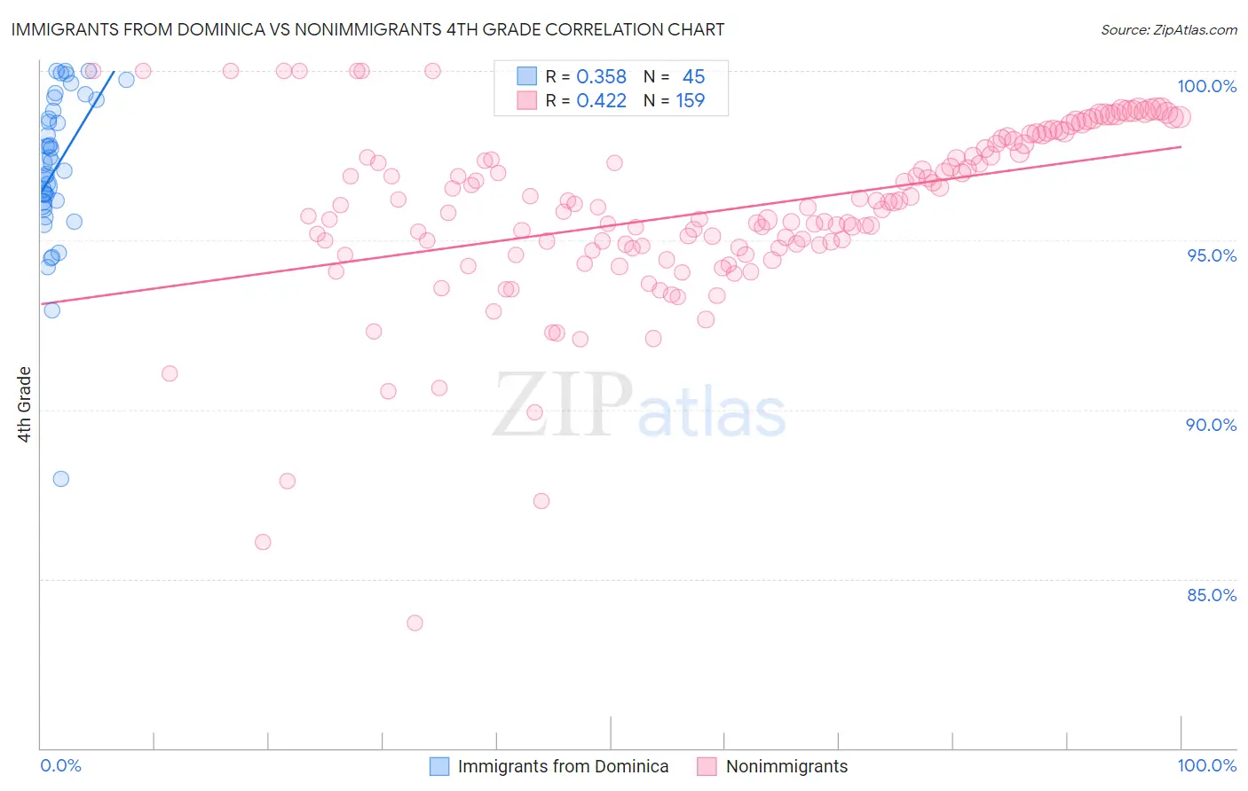 Immigrants from Dominica vs Nonimmigrants 4th Grade