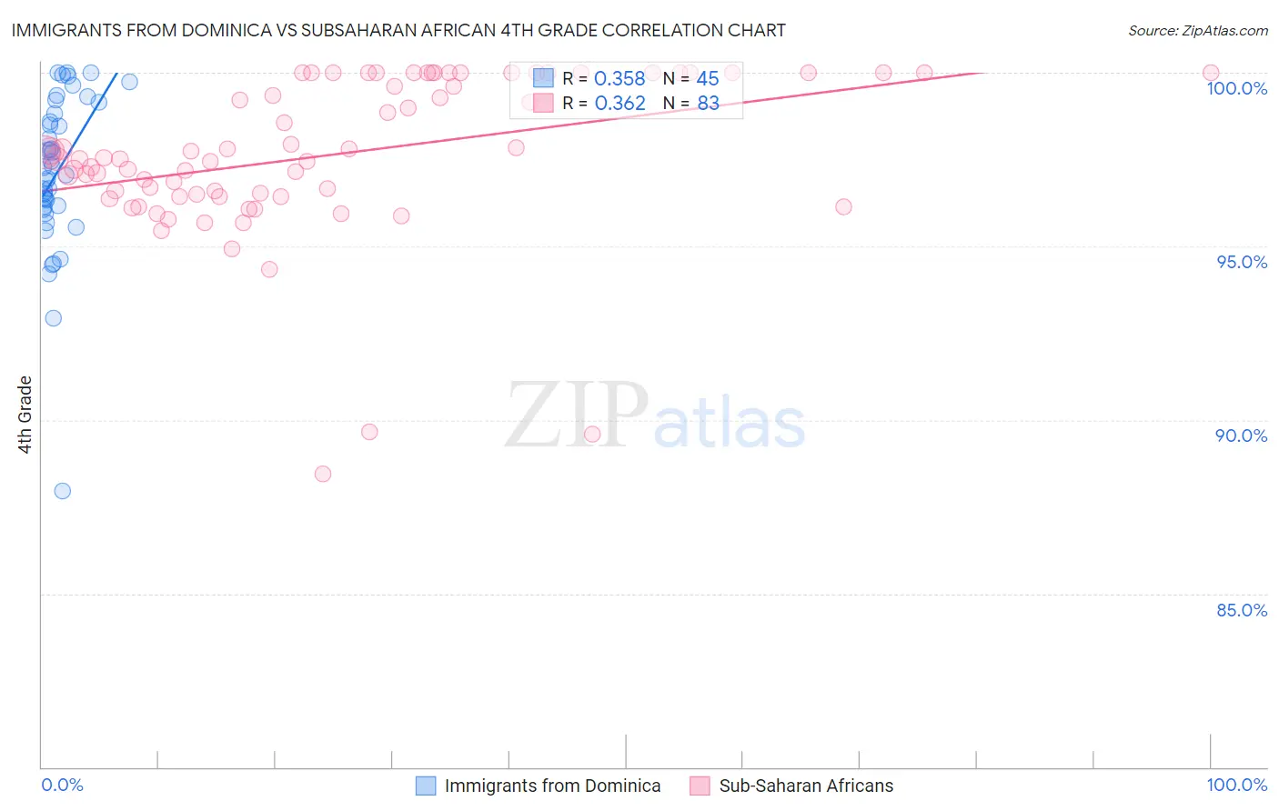 Immigrants from Dominica vs Subsaharan African 4th Grade