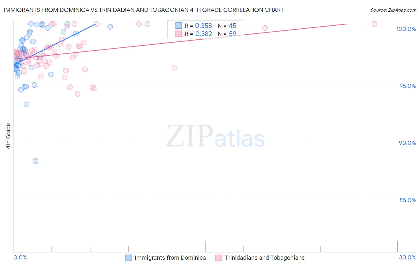 Immigrants from Dominica vs Trinidadian and Tobagonian 4th Grade