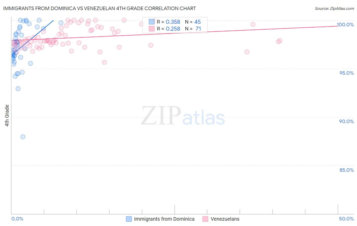 Immigrants from Dominica vs Venezuelan 4th Grade