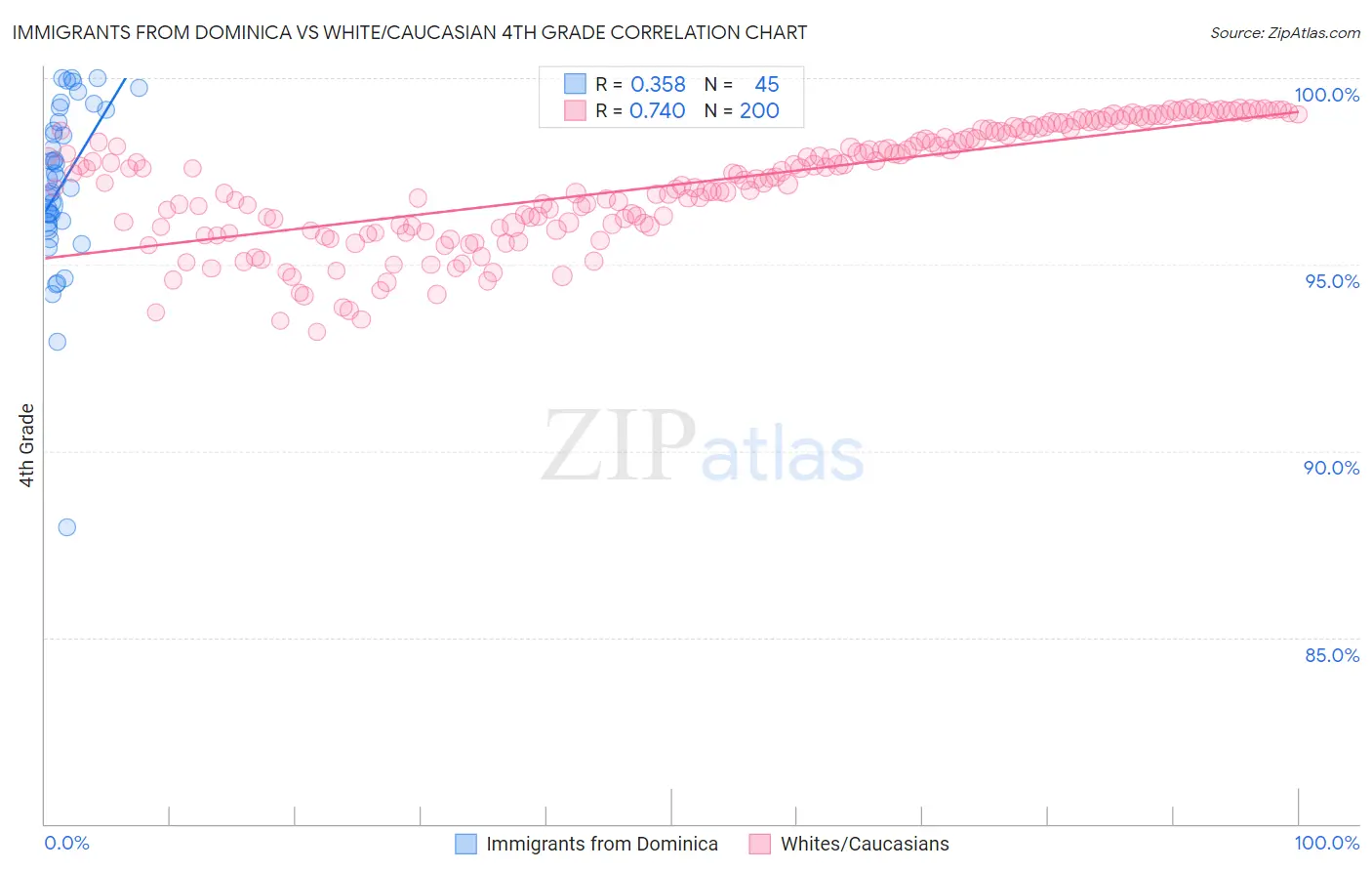 Immigrants from Dominica vs White/Caucasian 4th Grade