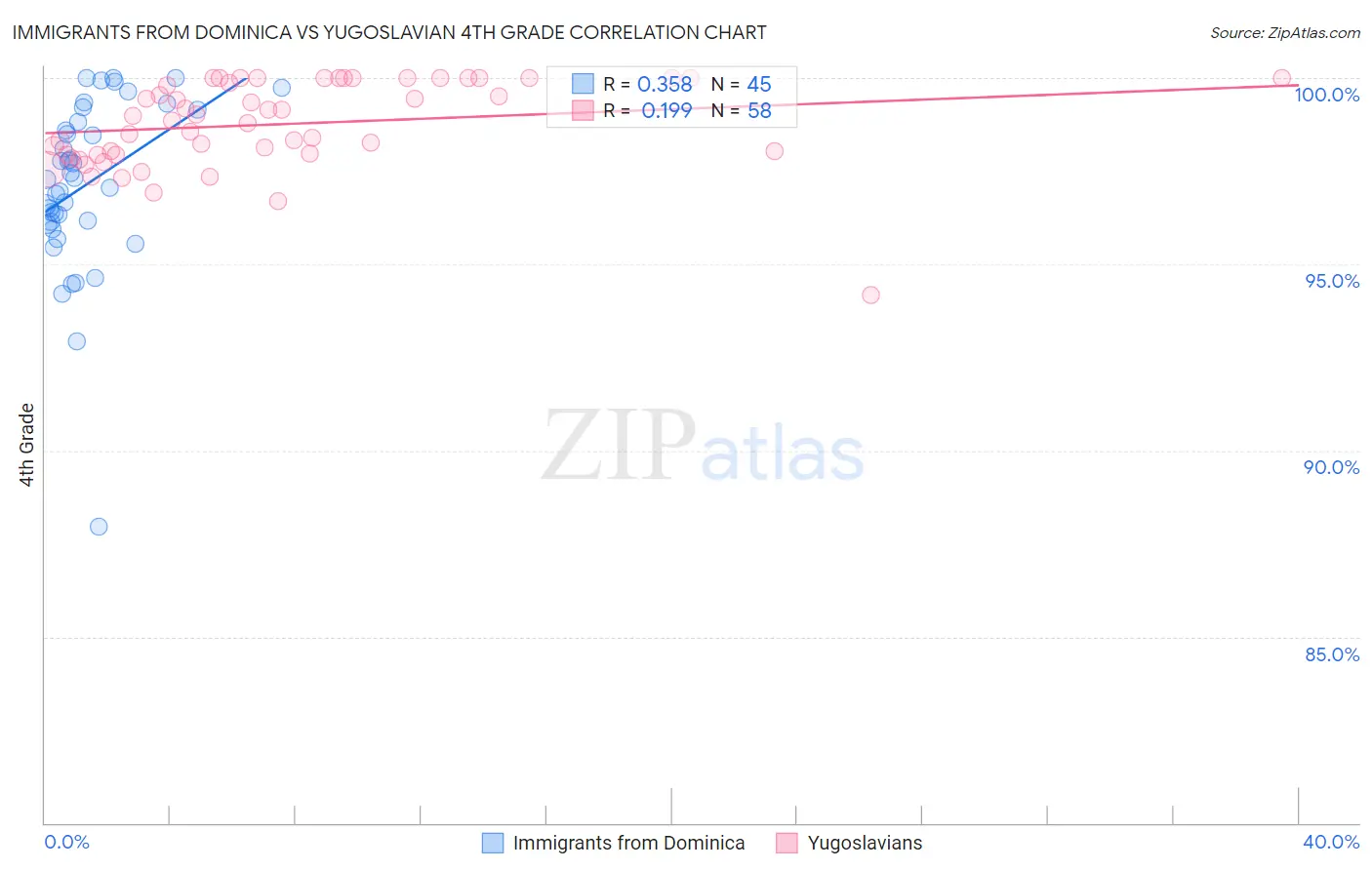 Immigrants from Dominica vs Yugoslavian 4th Grade