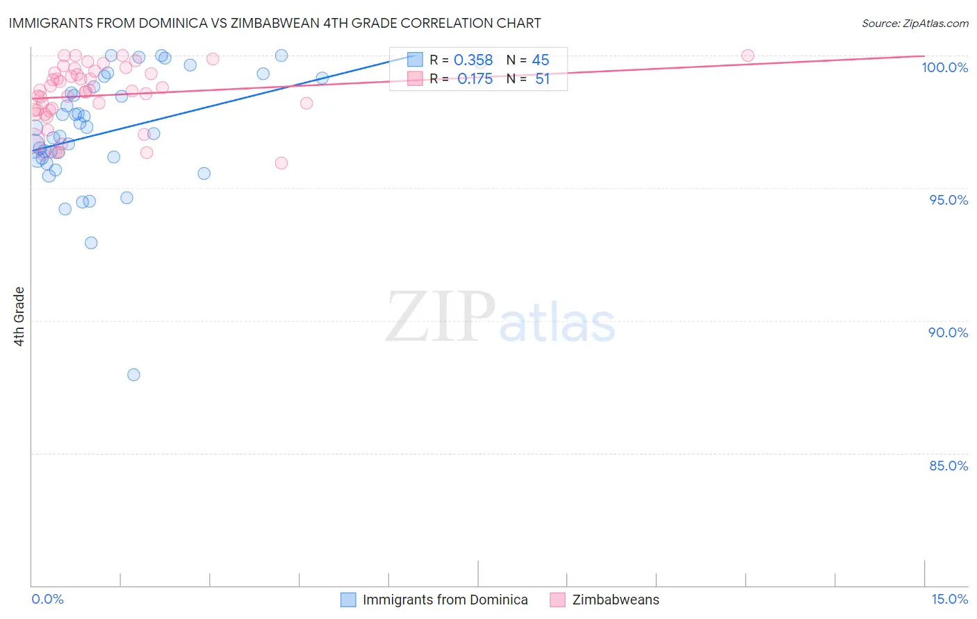 Immigrants from Dominica vs Zimbabwean 4th Grade