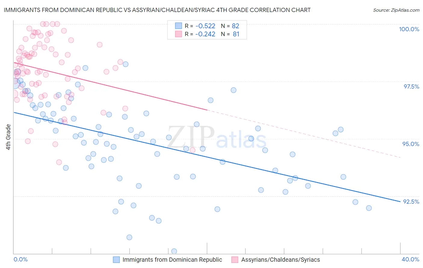 Immigrants from Dominican Republic vs Assyrian/Chaldean/Syriac 4th Grade
