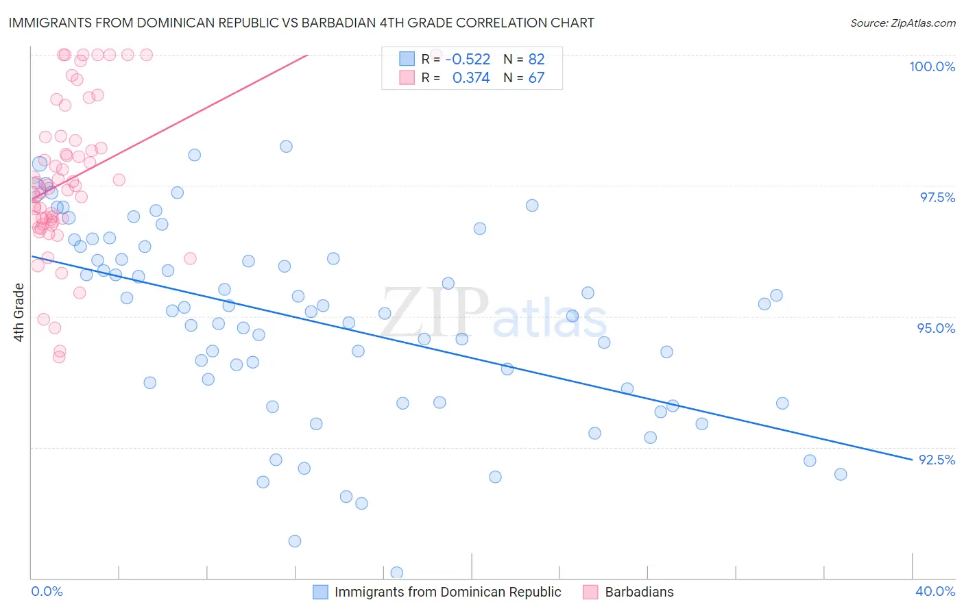 Immigrants from Dominican Republic vs Barbadian 4th Grade