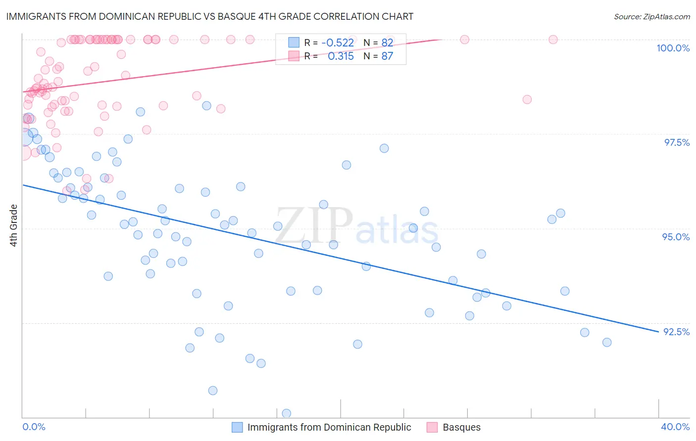 Immigrants from Dominican Republic vs Basque 4th Grade