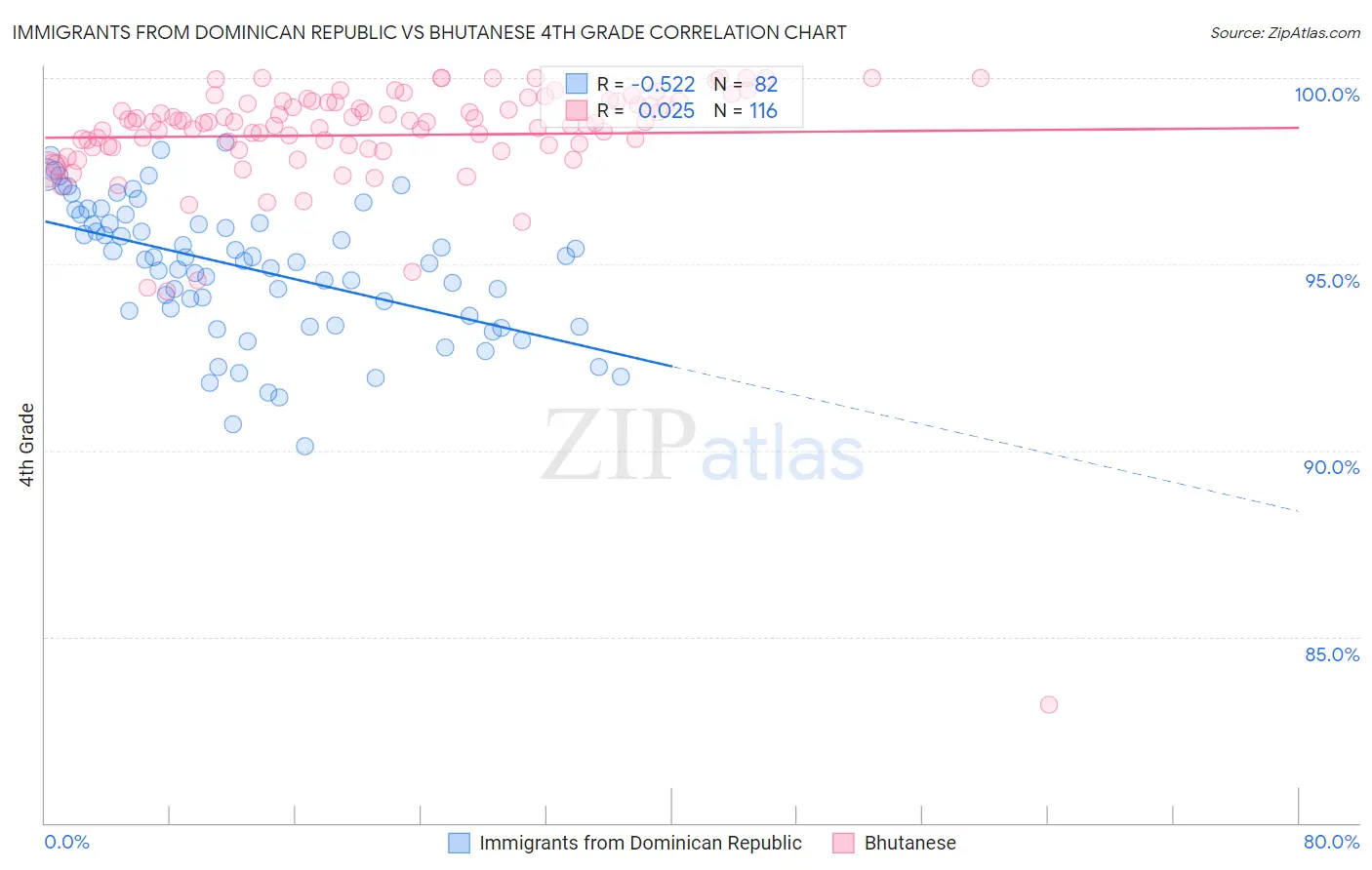 Immigrants from Dominican Republic vs Bhutanese 4th Grade