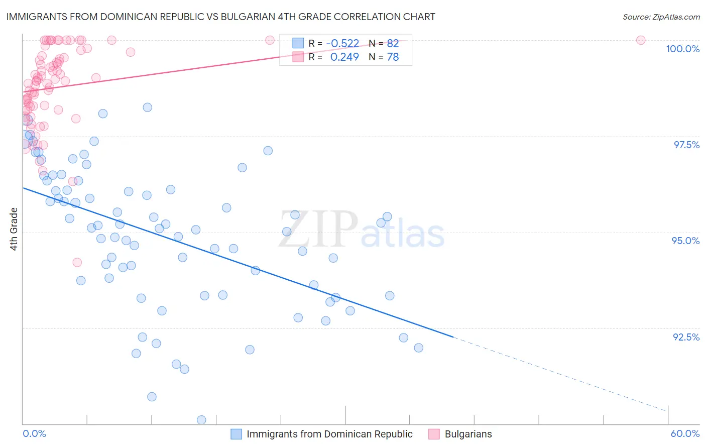 Immigrants from Dominican Republic vs Bulgarian 4th Grade