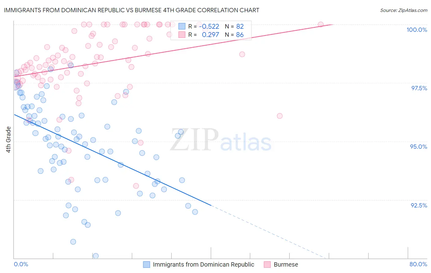 Immigrants from Dominican Republic vs Burmese 4th Grade