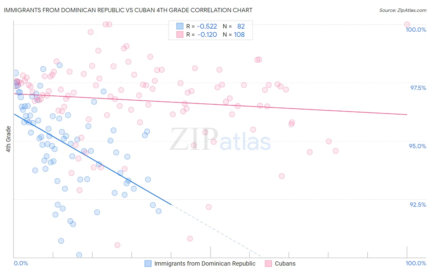 Immigrants from Dominican Republic vs Cuban 4th Grade
