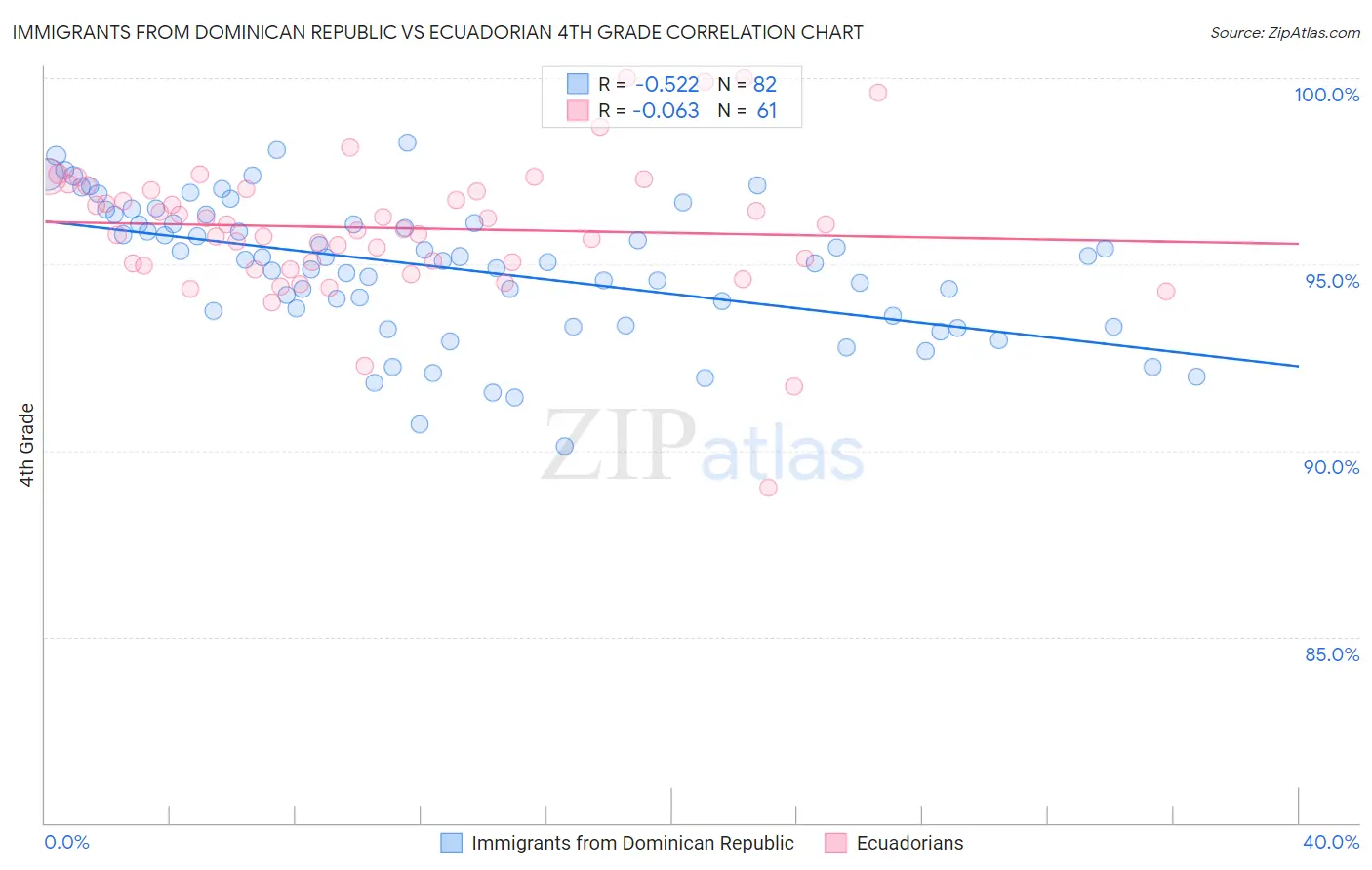 Immigrants from Dominican Republic vs Ecuadorian 4th Grade