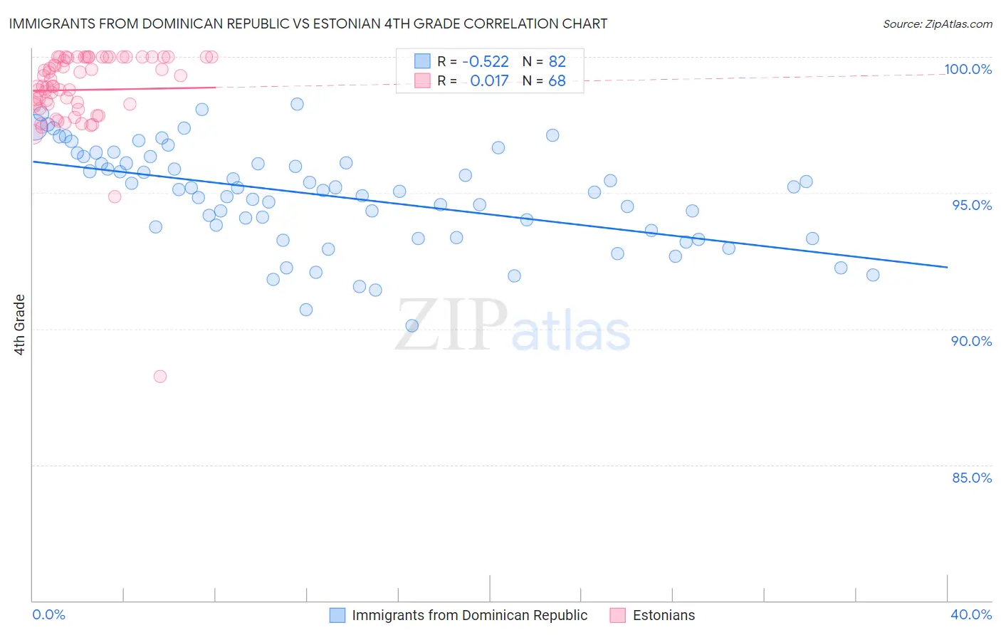 Immigrants from Dominican Republic vs Estonian 4th Grade