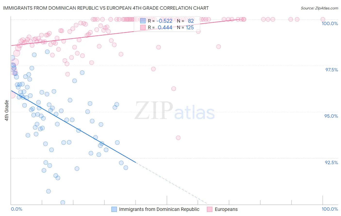 Immigrants from Dominican Republic vs European 4th Grade