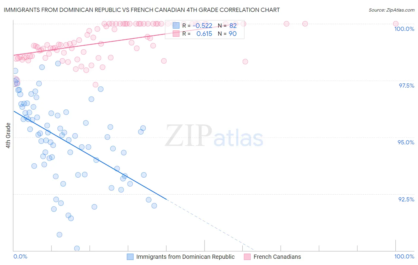 Immigrants from Dominican Republic vs French Canadian 4th Grade