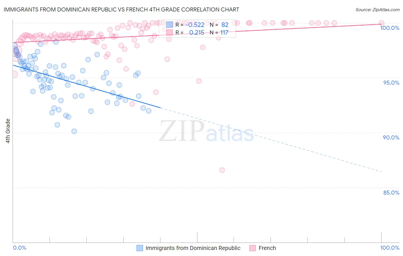 Immigrants from Dominican Republic vs French 4th Grade