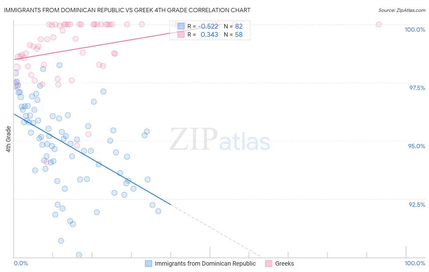 Immigrants from Dominican Republic vs Greek 4th Grade