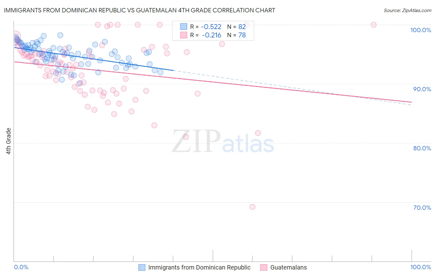 Immigrants from Dominican Republic vs Guatemalan 4th Grade
