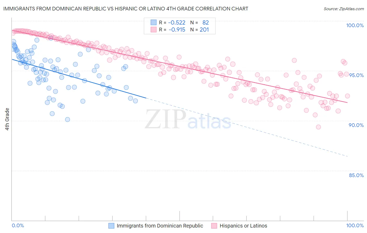 Immigrants from Dominican Republic vs Hispanic or Latino 4th Grade