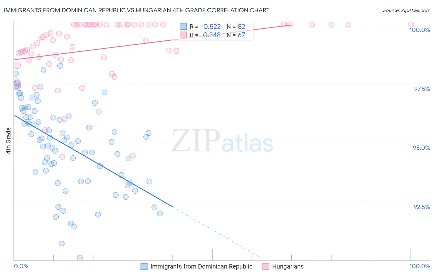 Immigrants from Dominican Republic vs Hungarian 4th Grade