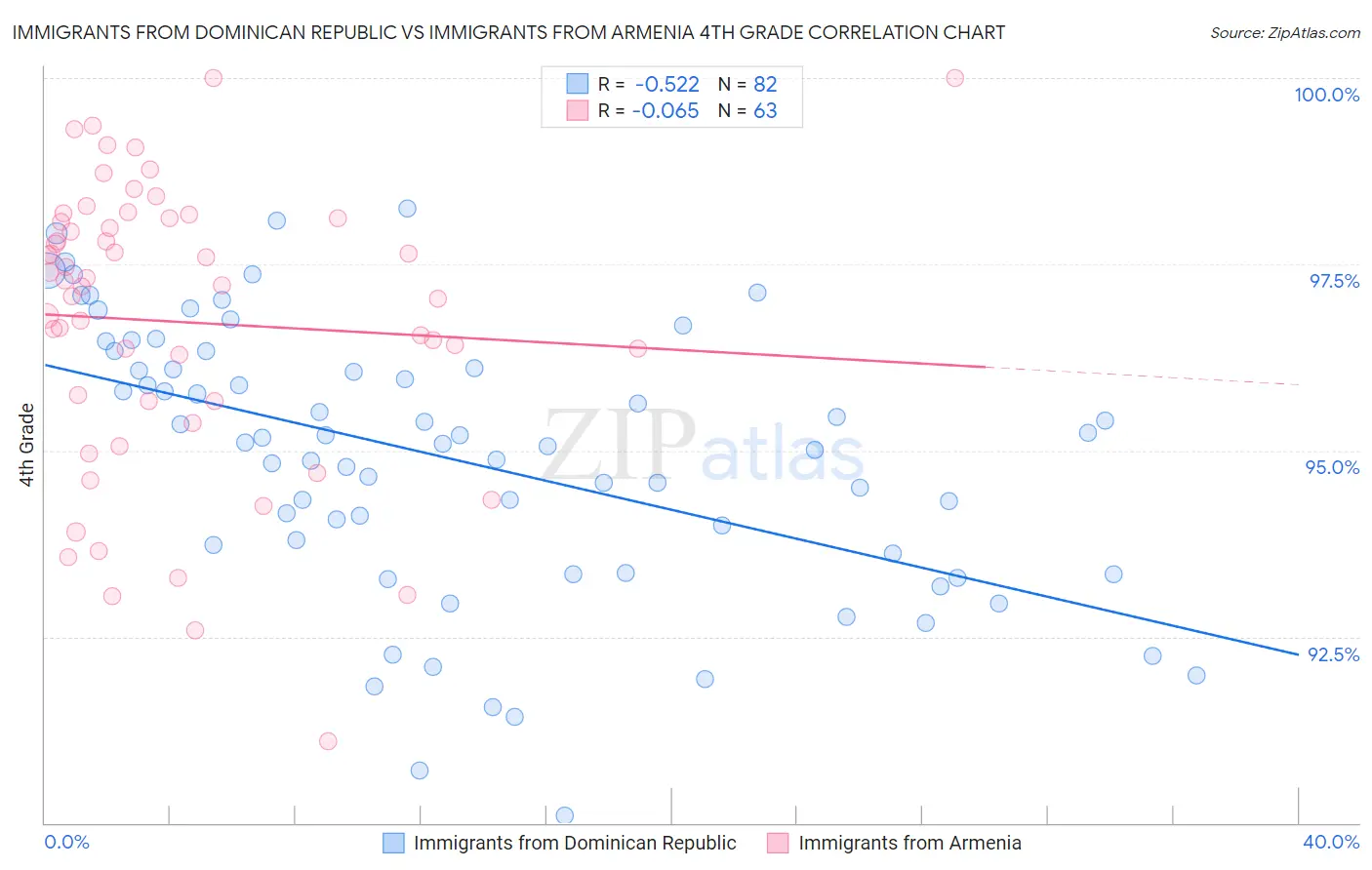 Immigrants from Dominican Republic vs Immigrants from Armenia 4th Grade