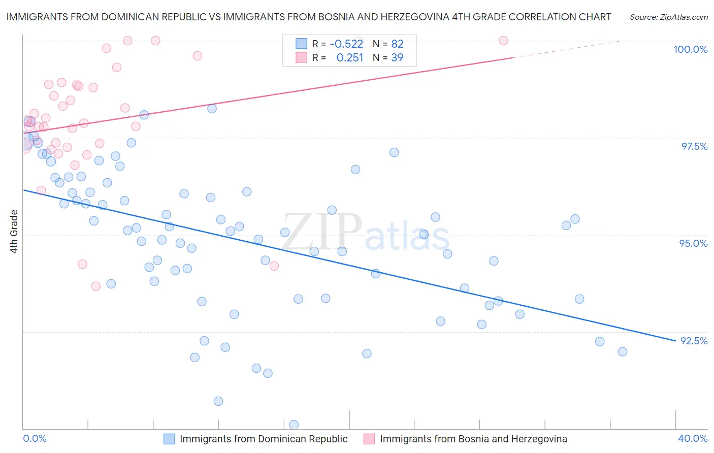 Immigrants from Dominican Republic vs Immigrants from Bosnia and Herzegovina 4th Grade