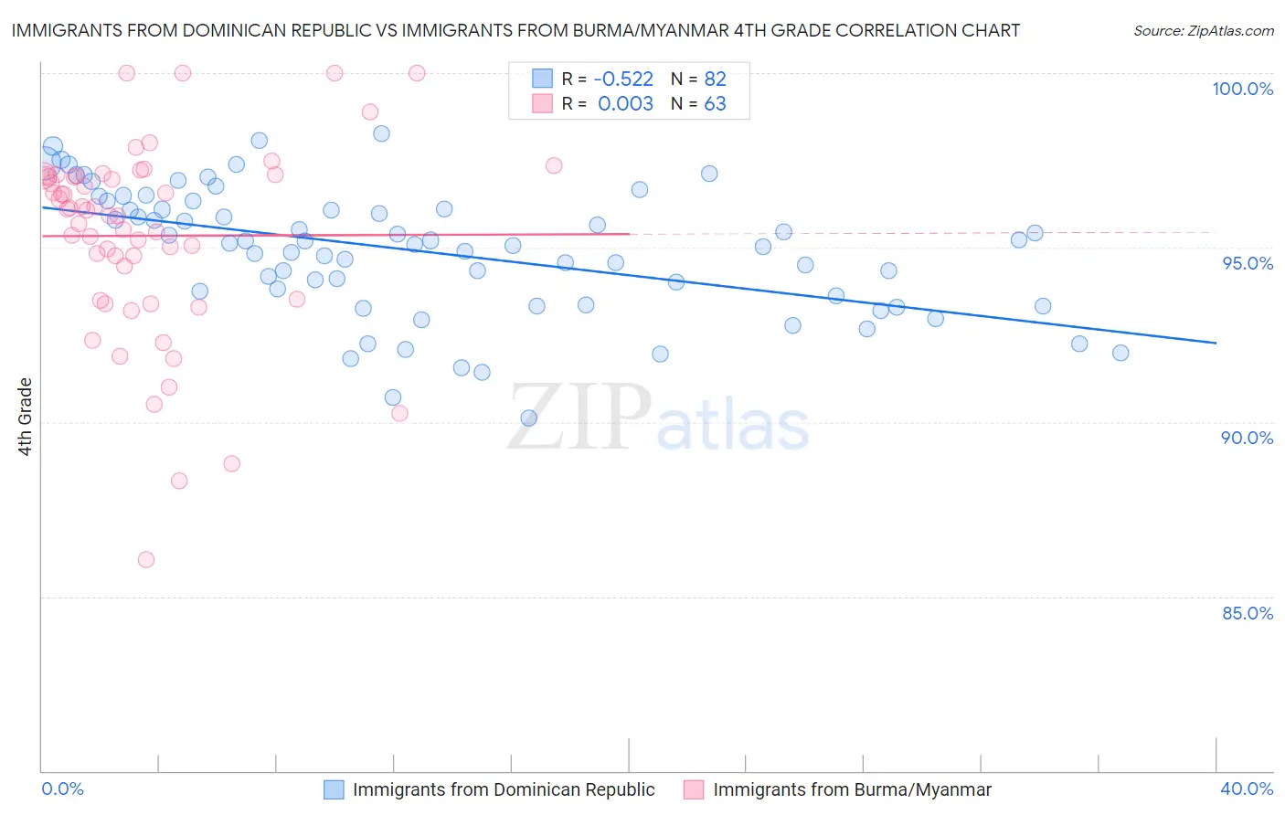 Immigrants from Dominican Republic vs Immigrants from Burma/Myanmar 4th Grade