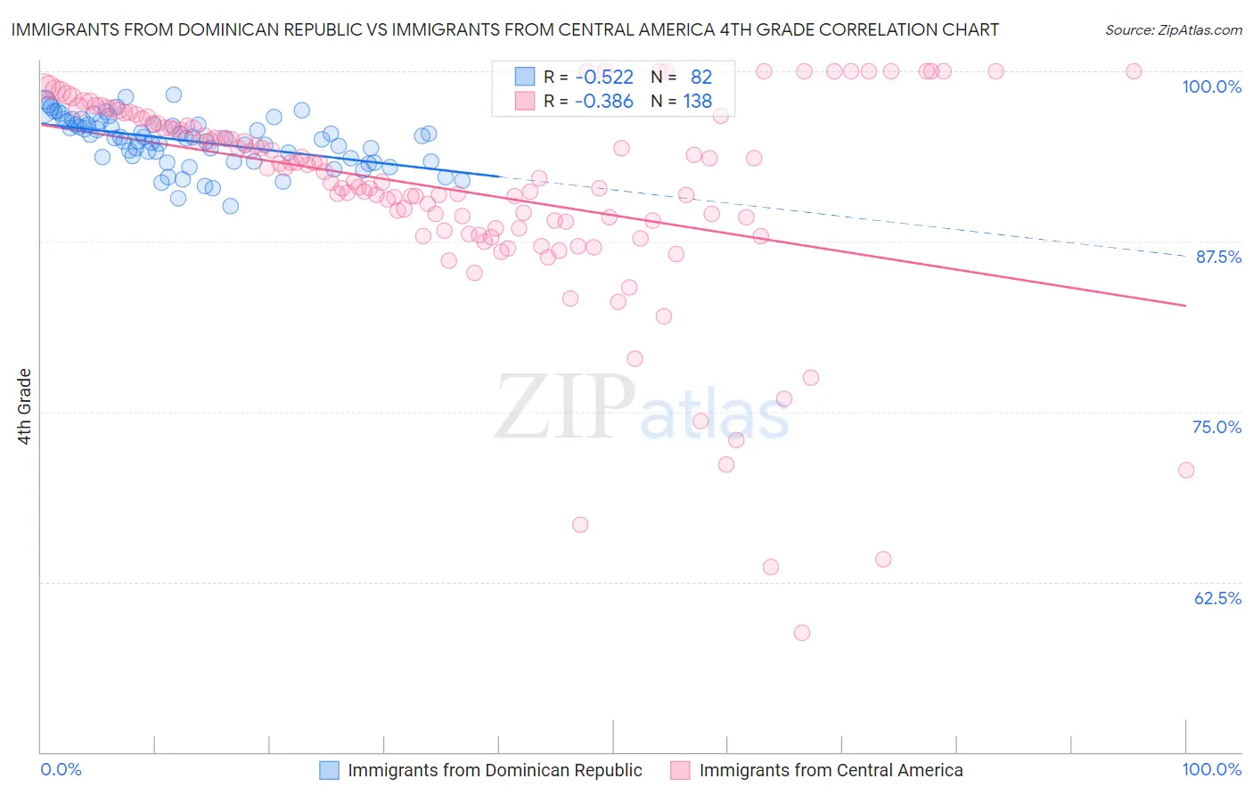 Immigrants from Dominican Republic vs Immigrants from Central America 4th Grade