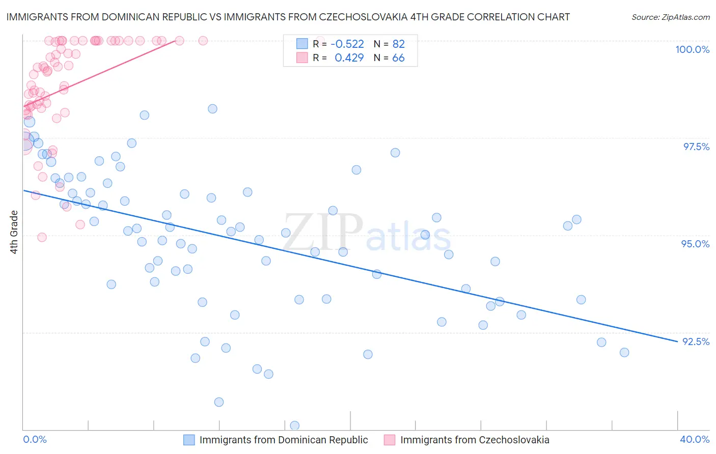Immigrants from Dominican Republic vs Immigrants from Czechoslovakia 4th Grade