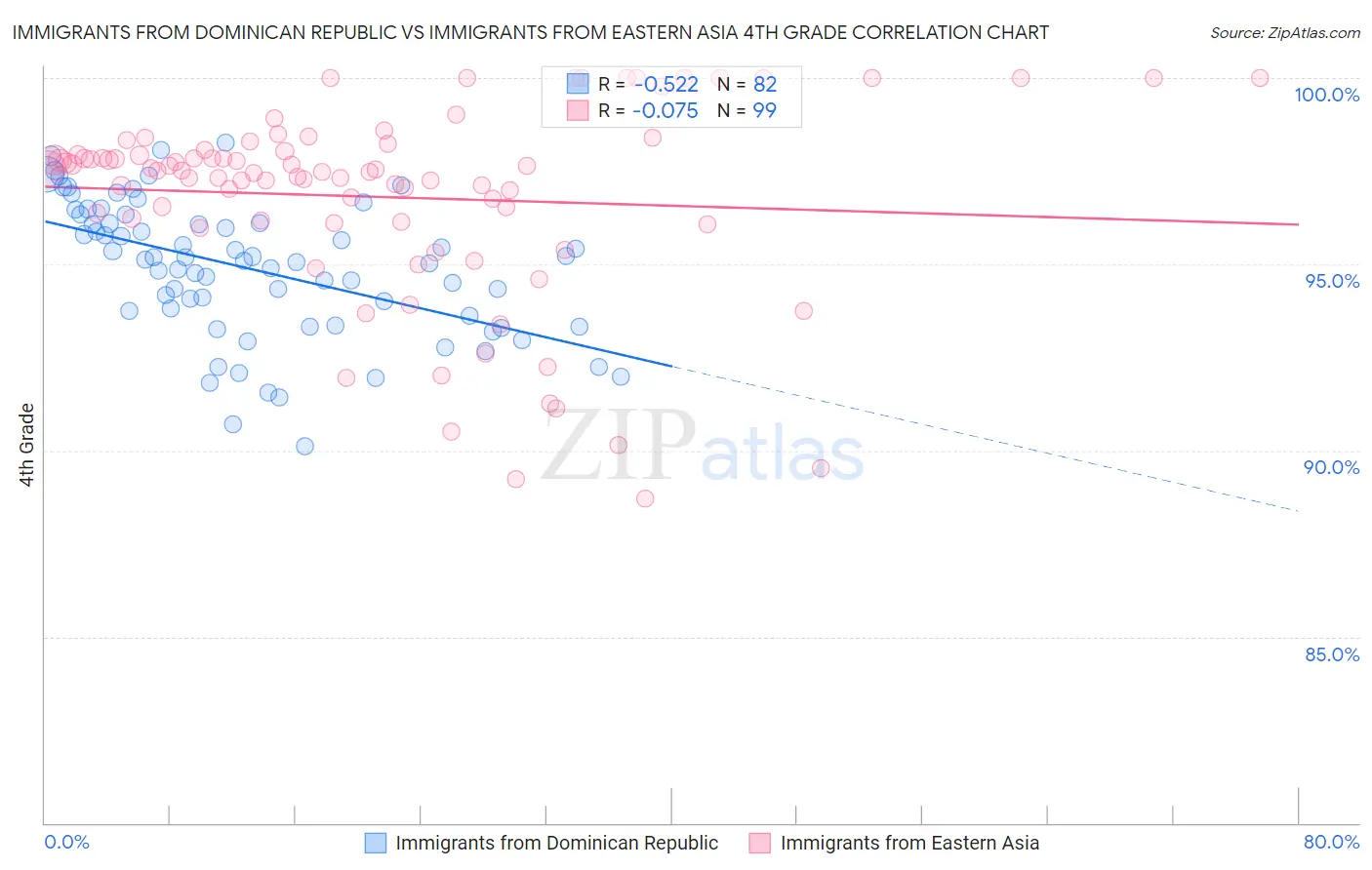 Immigrants from Dominican Republic vs Immigrants from Eastern Asia 4th Grade