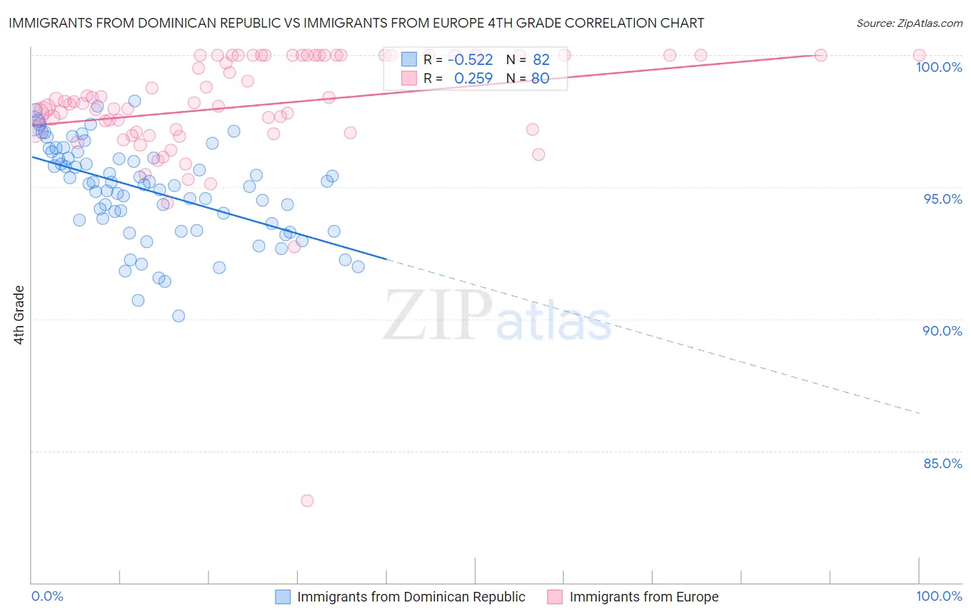 Immigrants from Dominican Republic vs Immigrants from Europe 4th Grade