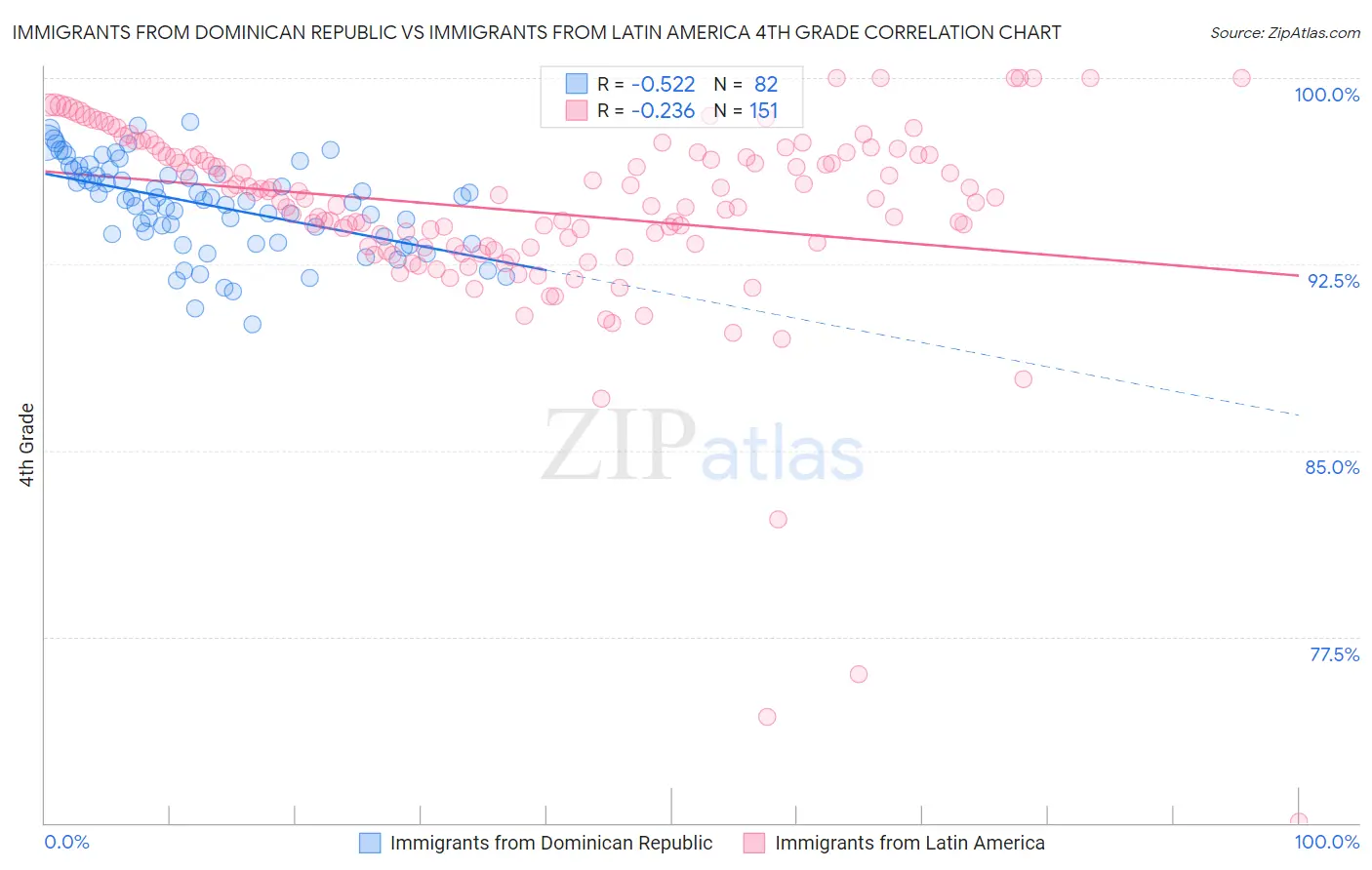 Immigrants from Dominican Republic vs Immigrants from Latin America 4th Grade