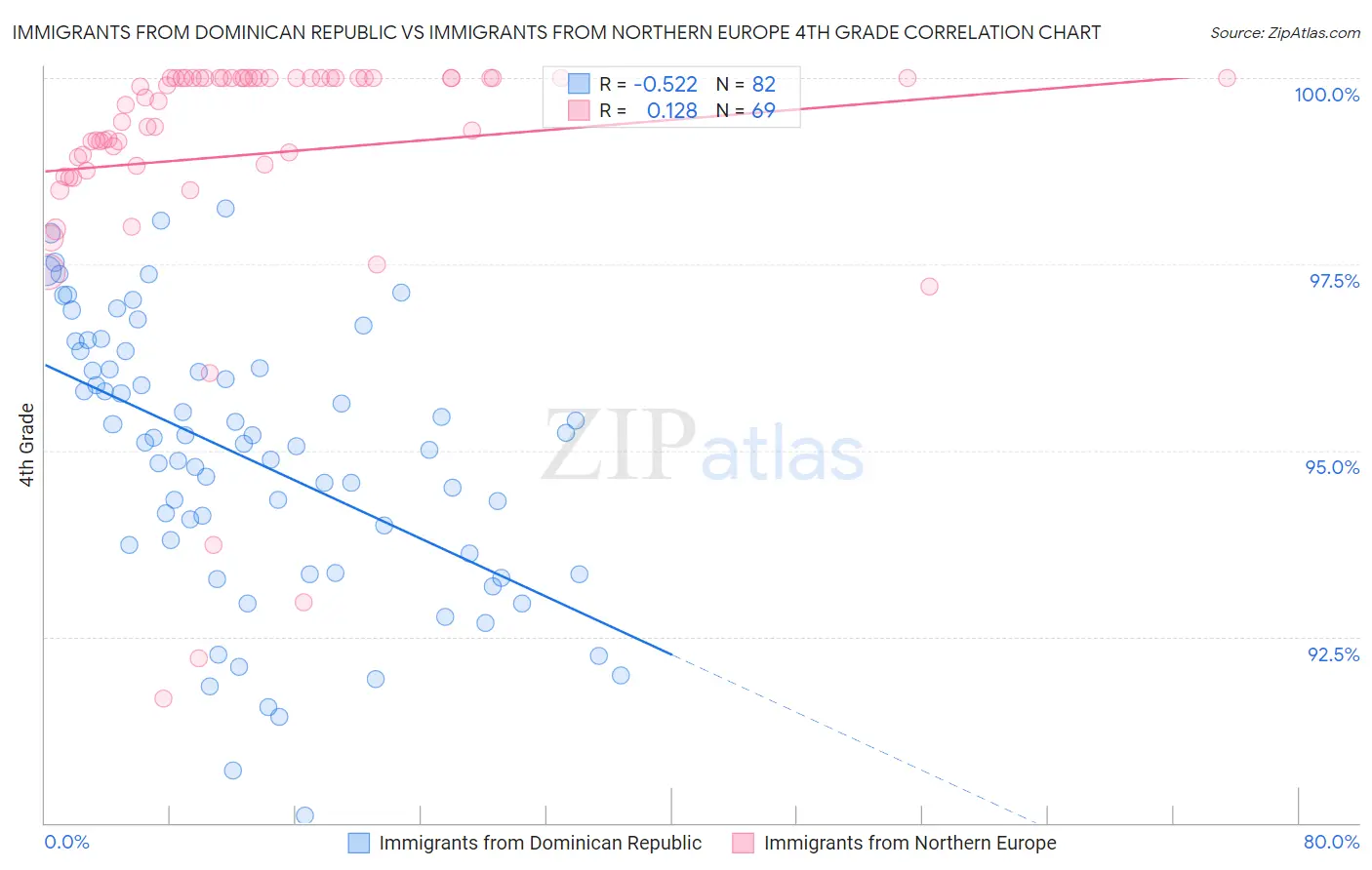 Immigrants from Dominican Republic vs Immigrants from Northern Europe 4th Grade
