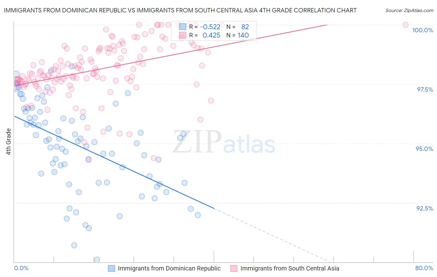 Immigrants from Dominican Republic vs Immigrants from South Central Asia 4th Grade