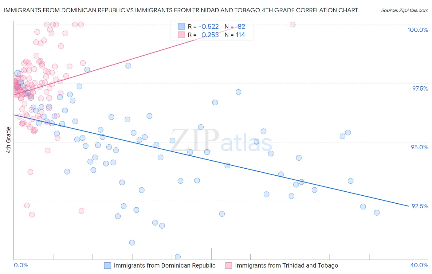 Immigrants from Dominican Republic vs Immigrants from Trinidad and Tobago 4th Grade